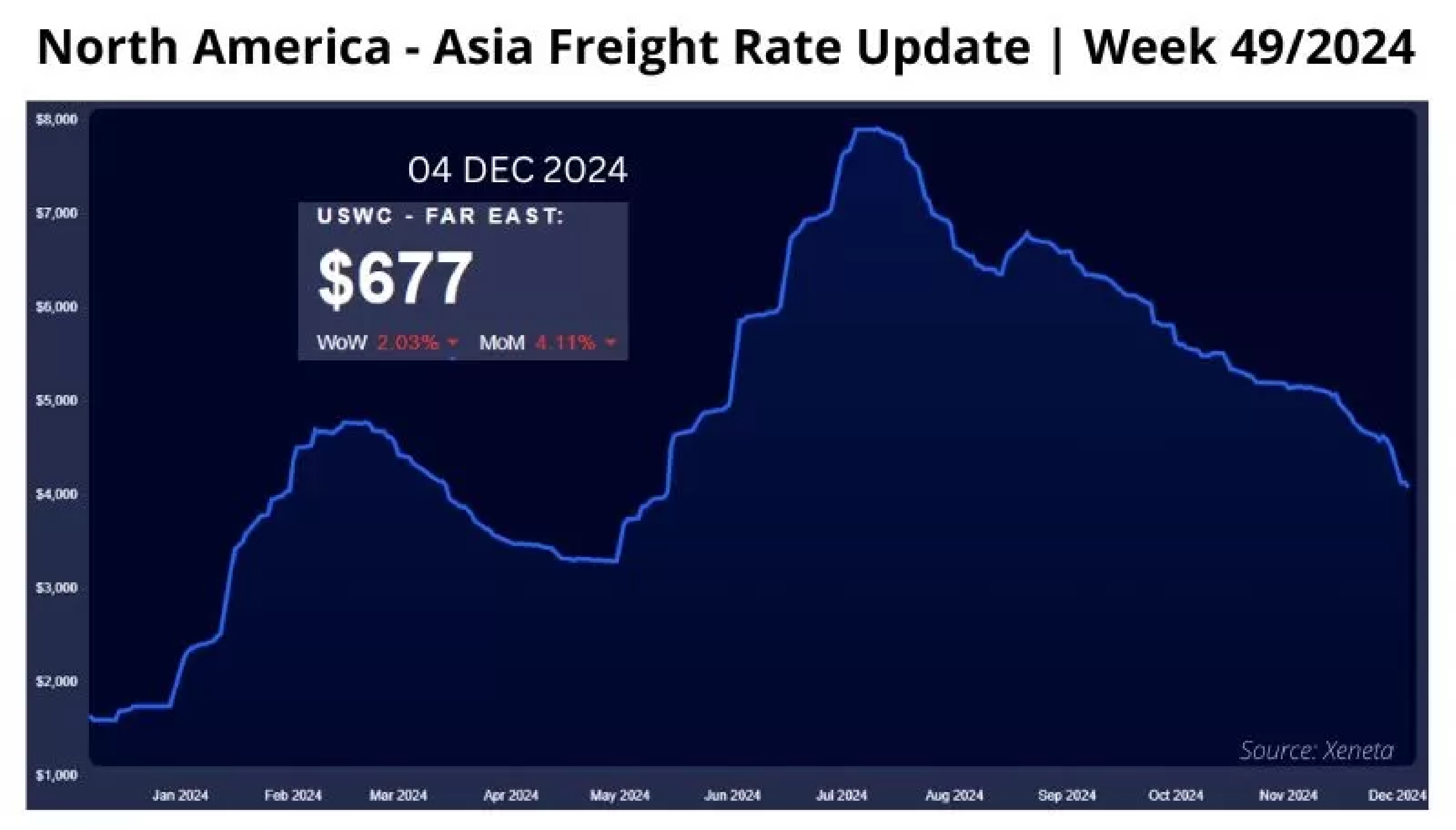 international-shipping-and-logistics-market-update-week-492024-2-50.webp